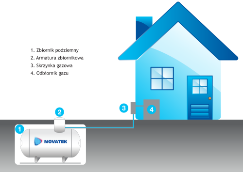 ogrzewanie gazem płynnym- schemat instalacji przydomowej podziemnej