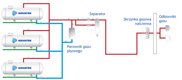 Schemat instalacji gazu płynnego trójzbiornikowej z parownikiem 