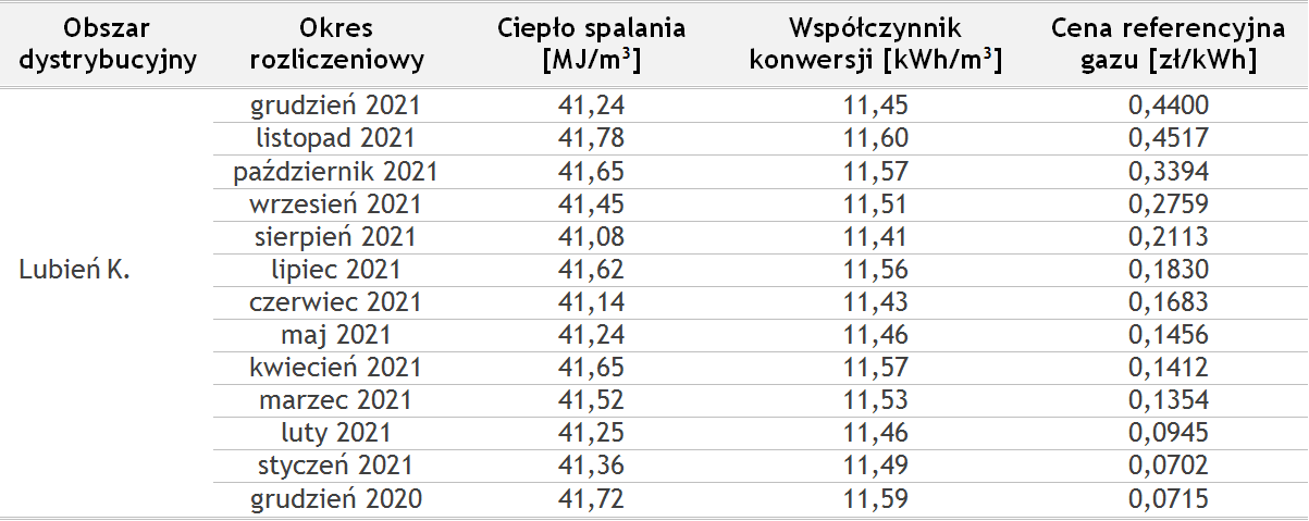 Średnie ciepło spalania gazu LNG - Lubień Kujawski